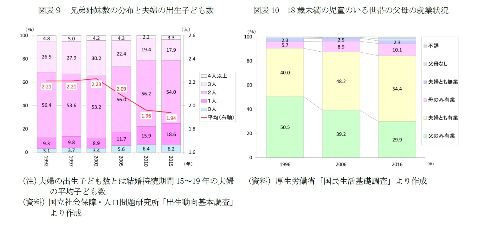 図表９　兄弟姉妹数の分布と夫婦の出生子ども数/図表10　18歳未満の児童のいる世帯の父母の就業状況