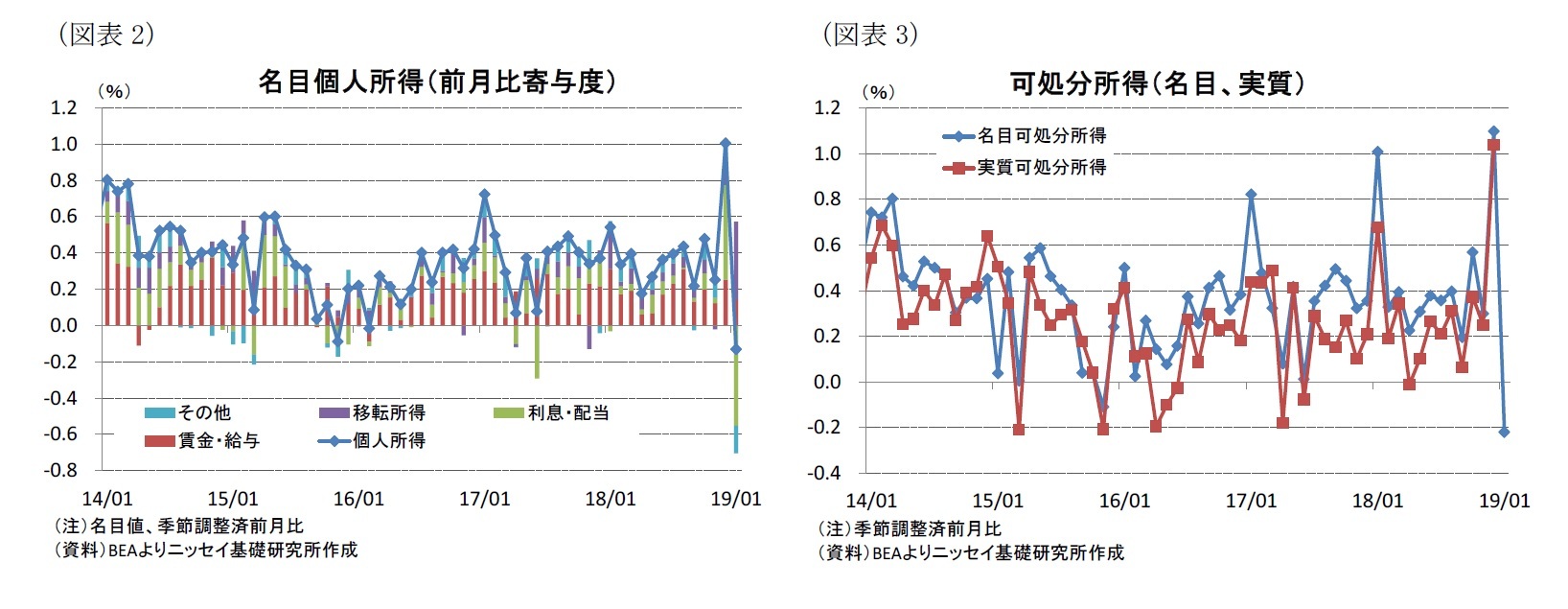 （図表2）名目個人所得（前月比寄与度）/（図表3）可処分所得（名目、実質）