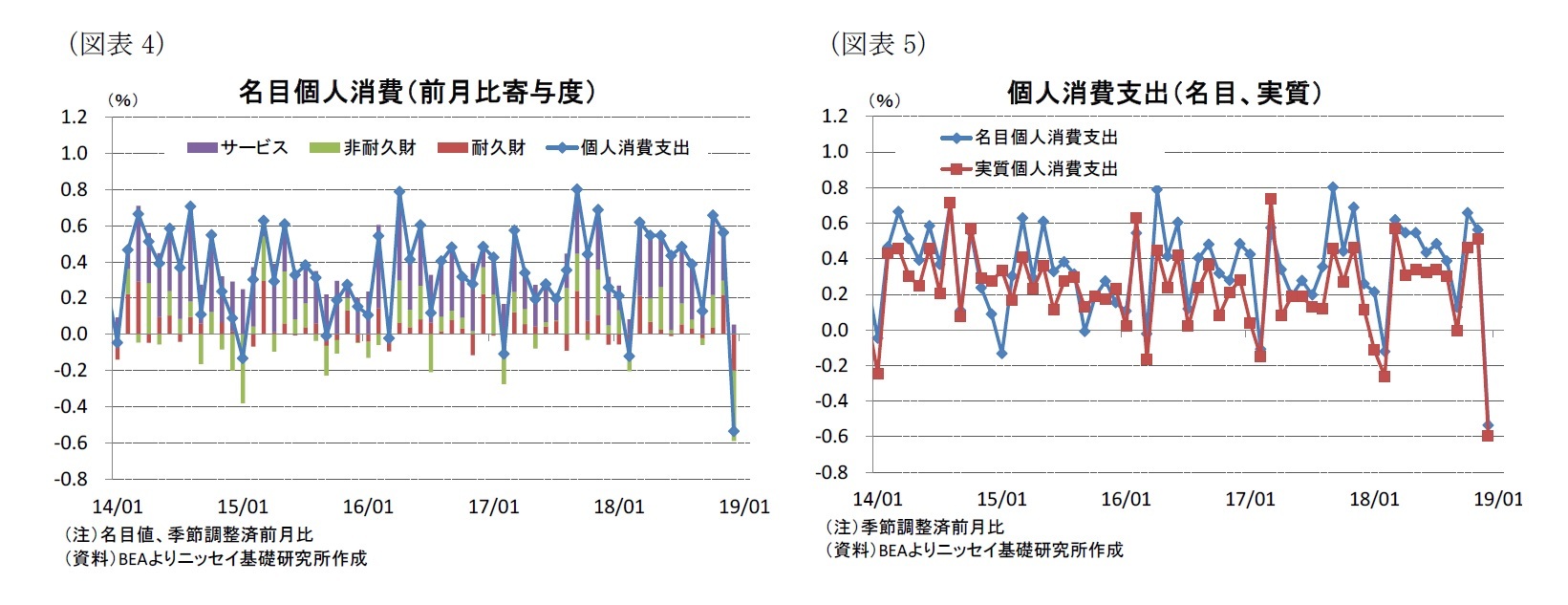 （図表4）名目個人消費（前月比寄与度）/（図表5）個人消費支出（名目、実質）