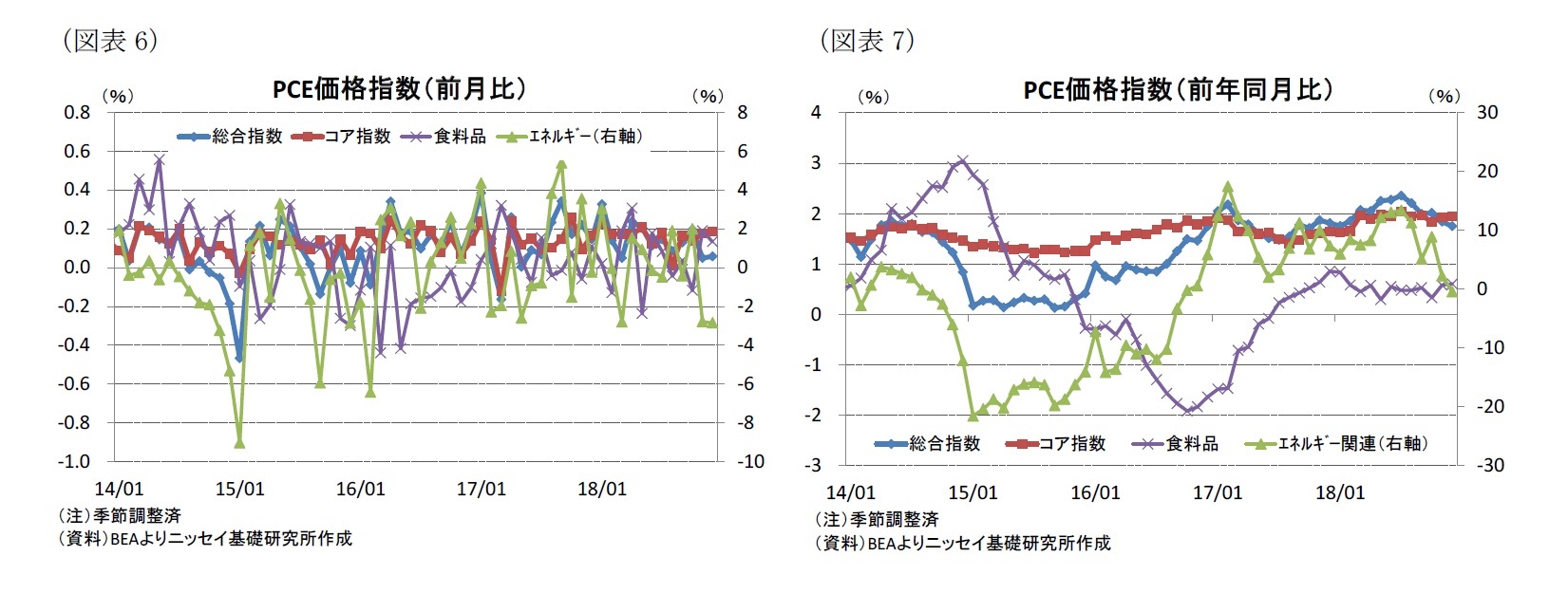 （図表6）PCE価格指数（前月比）/（図表7）PCE価格指数（前年同月比）