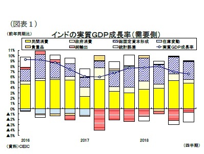 （図表１）インドの実質ＧＤＰ成長率（需要側）