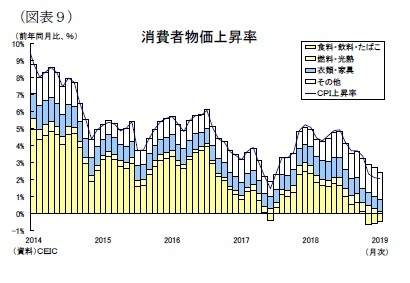 （図表９）消費者物価上昇率