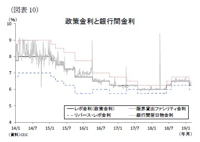 (図表10)政策金利と銀行間金利