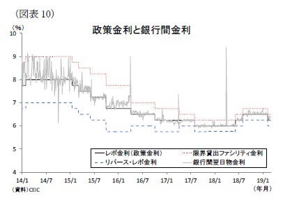 （図表10）政策金利と銀行間金利