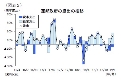 (図表2)連邦政府の歳出の推移