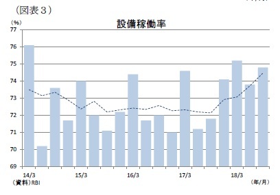 （図表３）設備稼働率