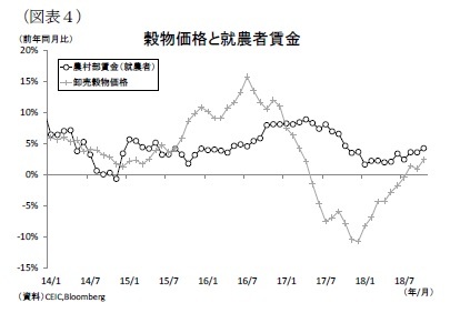 （図表４）穀物価格と就農者賃金