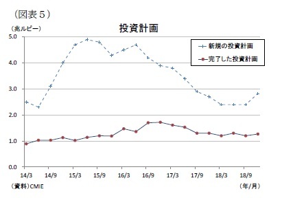 （図表５）投資計画