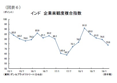 (図表6)インド 企業楽観度複合指数