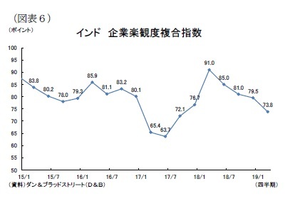 （図表６）インド 企業楽観度複合指数