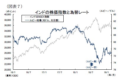 (図表7)インドの株価指数と為替レート