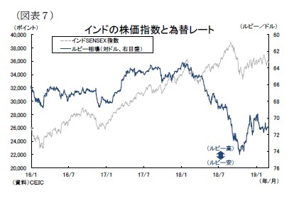 （図表７）インドの株価指数と為替レート