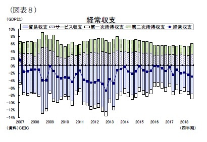 経常収支