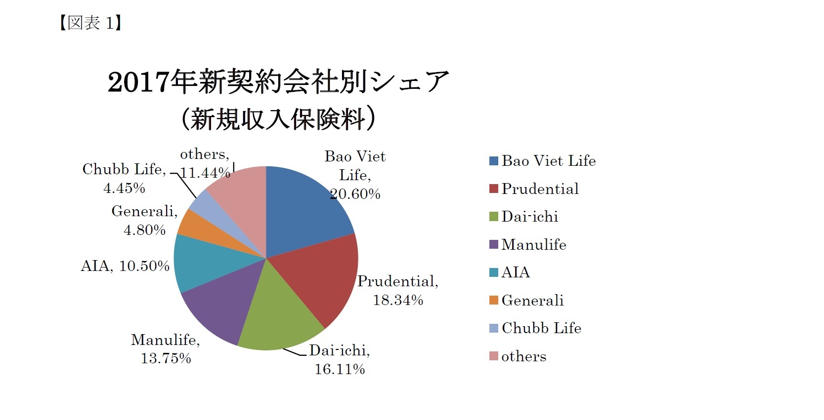 (図表1)2017年新契約会社別シェア（新規収入保険料）