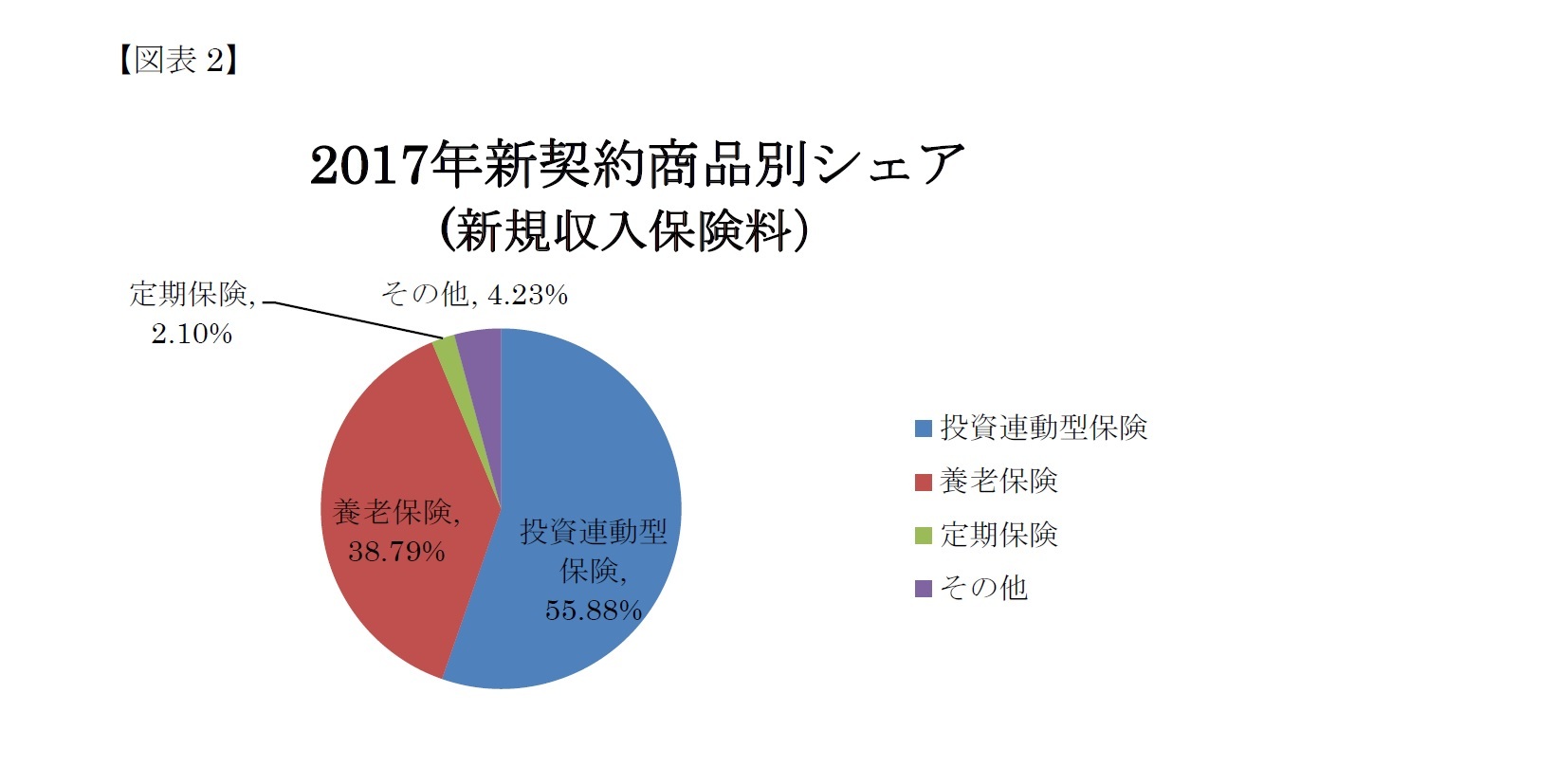 (図表2)2017年新契約商品別シェア(新規収入保険料）