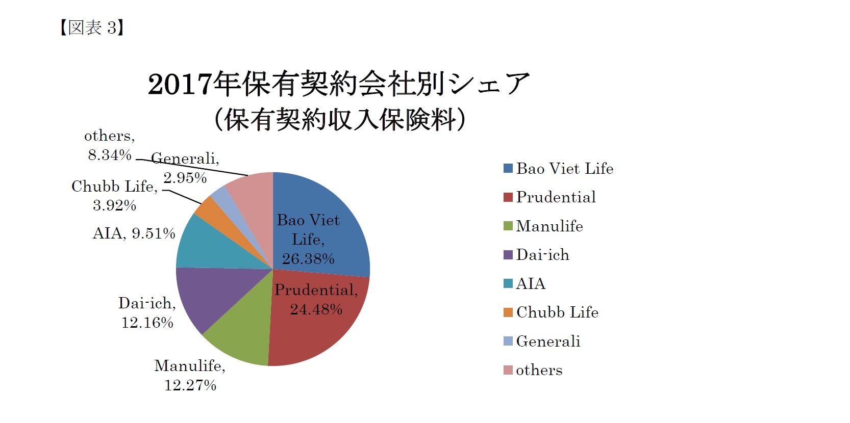 (図表3)2017年保有契約会社別シェア（保有契約収入保険料）