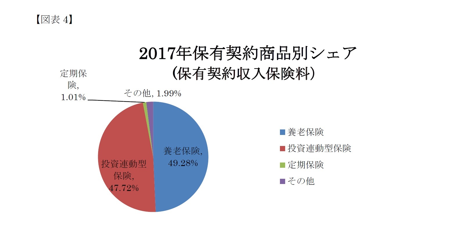 (図表4)2017年保有契約商品別シェア(保有契約収入保険料）
