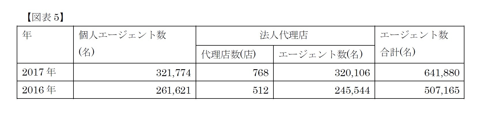 (図表5)エージェントについて