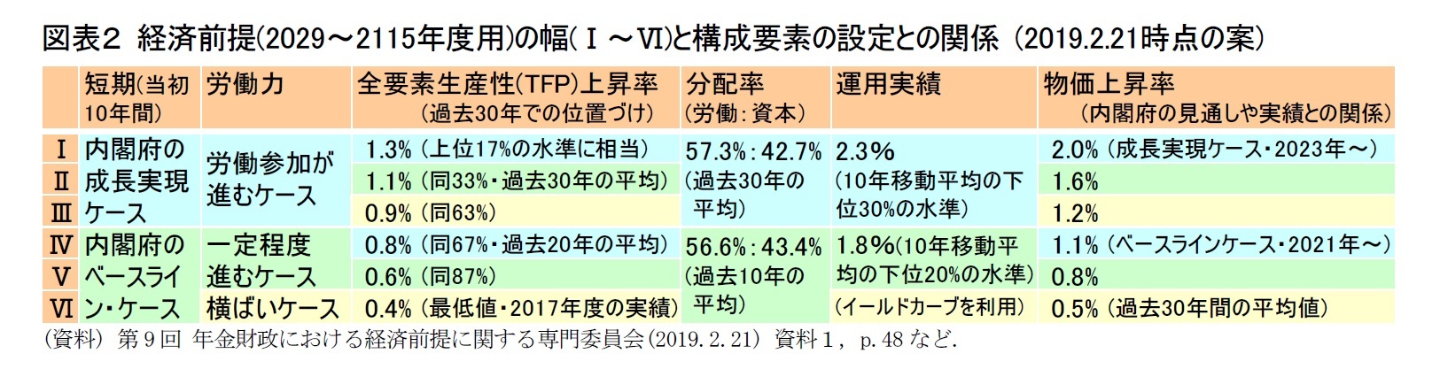 図表２ 経済前提(2029～2115年度用)の幅(Ⅰ～Ⅵ)と構成要素の設定との関係 (2019.2.21時点の案)