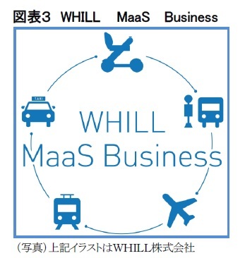 図表３　WHILL MaaS Business