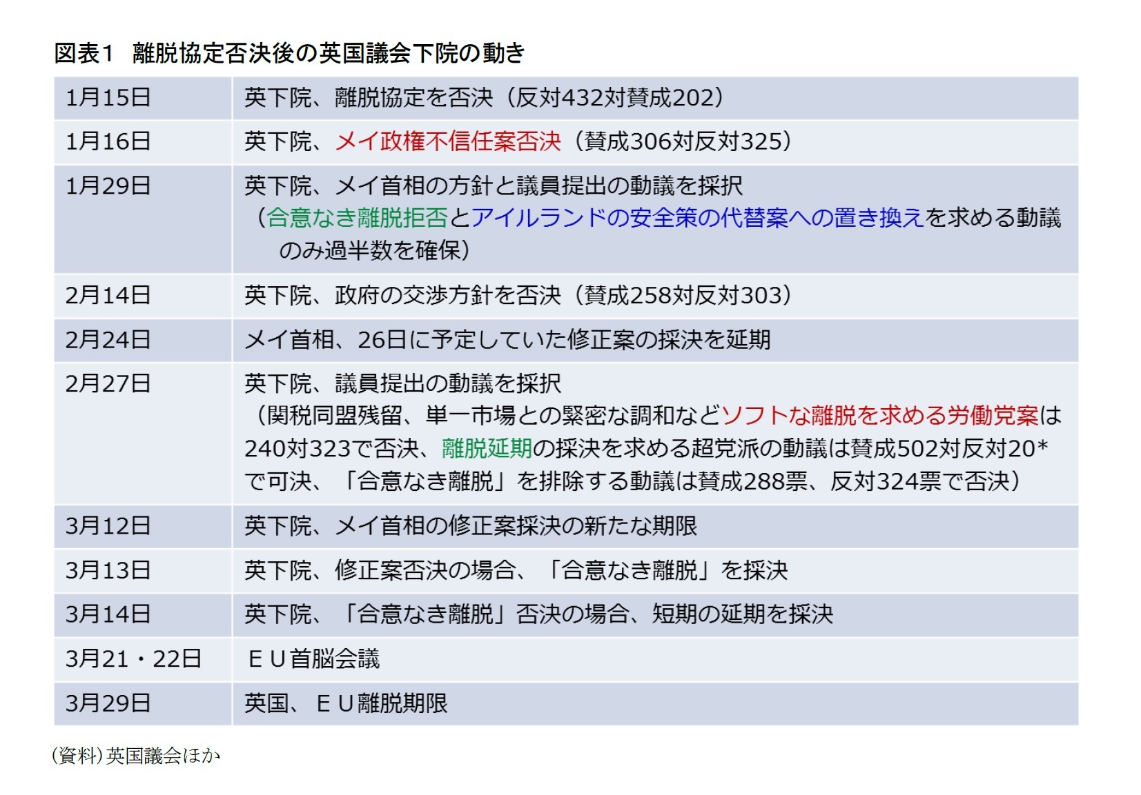 図表１　離脱協定否決後の英国議会下院の動き