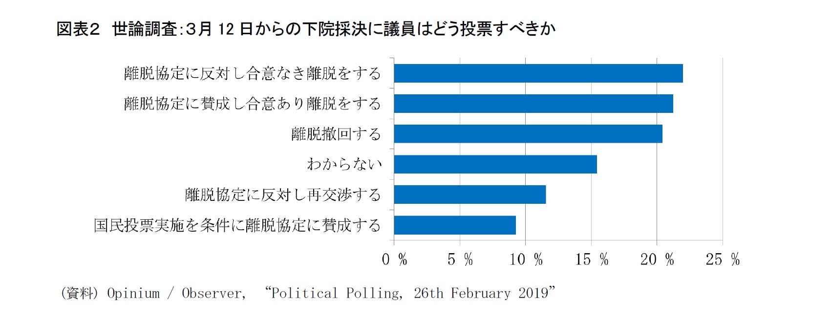 図表2 世論調査:3月12日からの下院採決に議員はどう投票すべきか