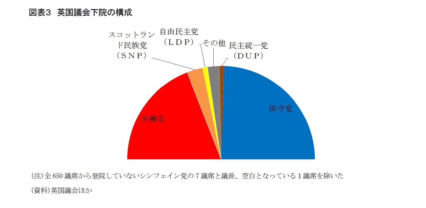 図表３　英国議会下院の構成