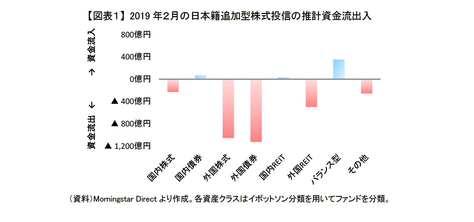 再び 売られる外国reitファンド 19年2月の投信動向 ニッセイ基礎研究所