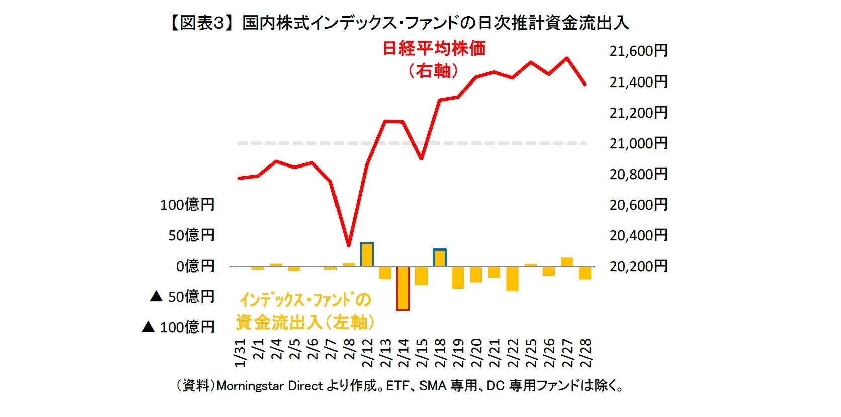 【図表３】 国内株式インデックス・ファンドの日次推計資金流出入