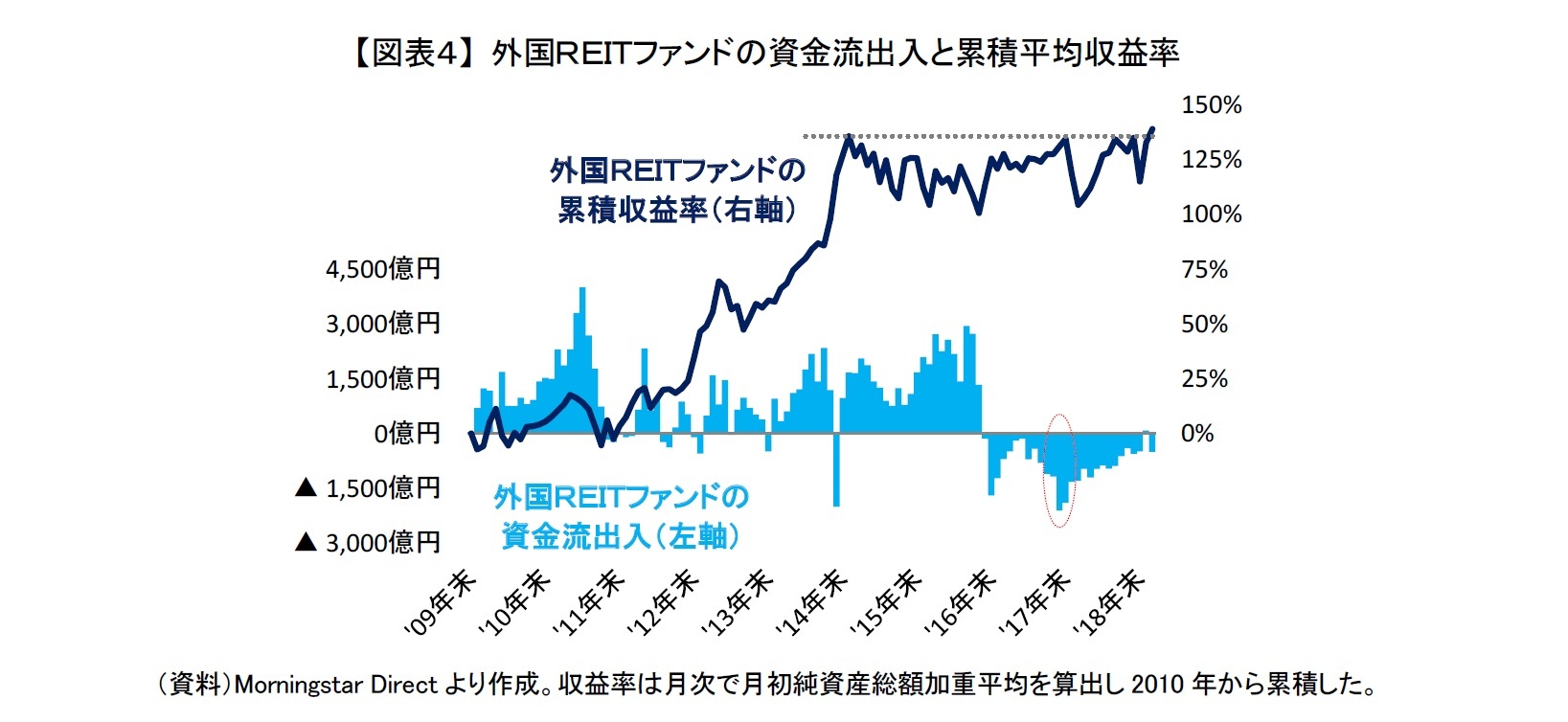 【図表４】 外国ＲＥＩＴファンドの資金流出入と累積平均収益率