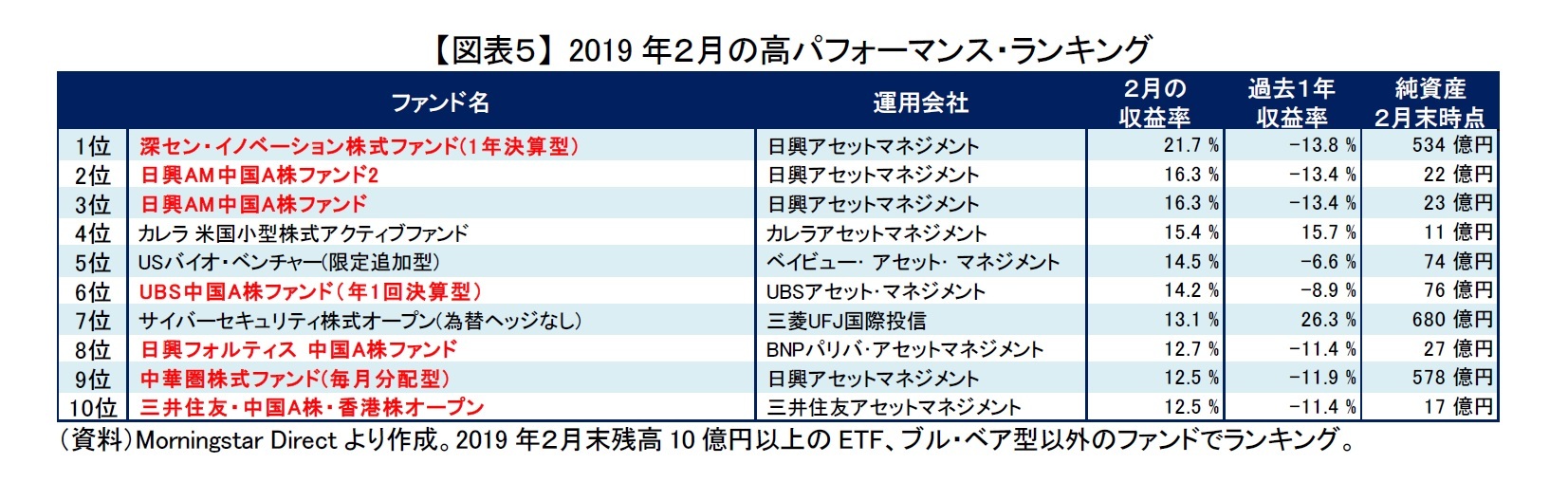 【図表５】 2019年２月の高パフォーマンス・ランキング