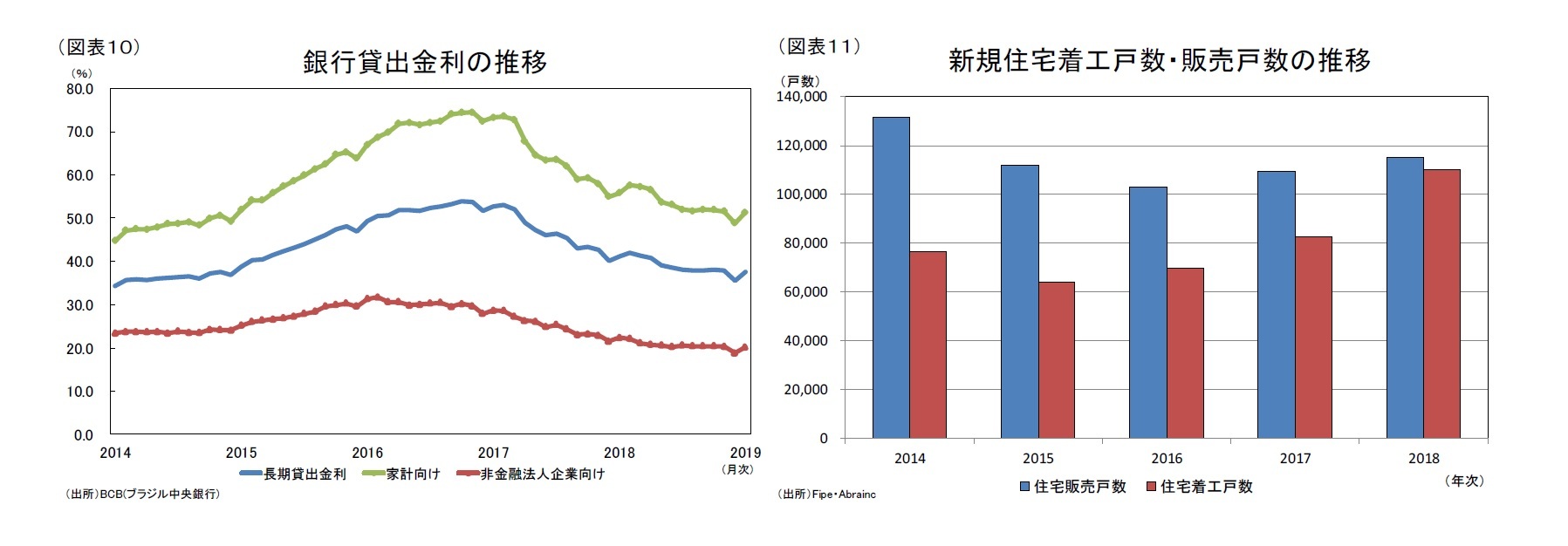 （図表10）銀行貸出金利の推移/（図表11）新規住宅着工戸数・販売戸数の推移