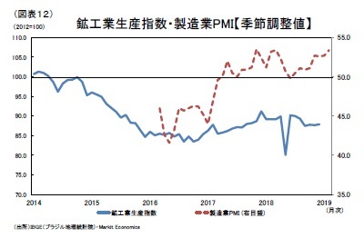 （図表12）鉱工業生産指数・製造業PMI【季節調整値】