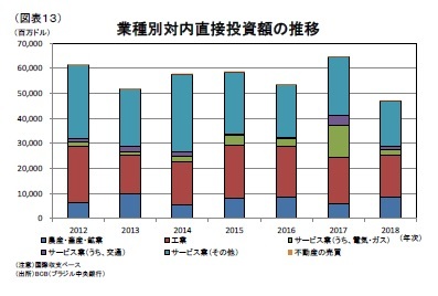 （図表13）業種別対内直接投資額の推移