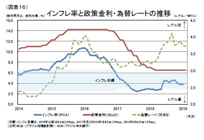 （図表16）インフレ率と政策金利・為替レートの推移