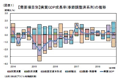 （図表１）【需要項目別】実質GDP成長率(季節調整済系列)の推移