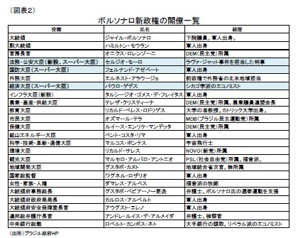 （図表２）ボルソナロ新政権の閣僚一覧