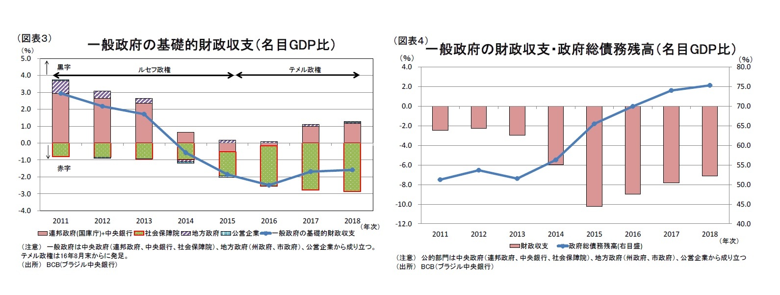 （図表３）一般政府の基礎的財政収支（名目GDP比）/（図表４）一般政府の財政収支・政府総債務残高（名目GDP比）