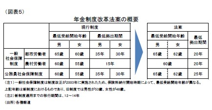 (図表5)年金制度改革法案の概要