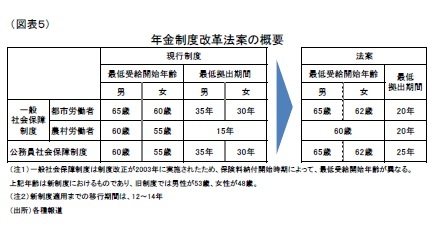 （図表５）年金制度改革法案の概要