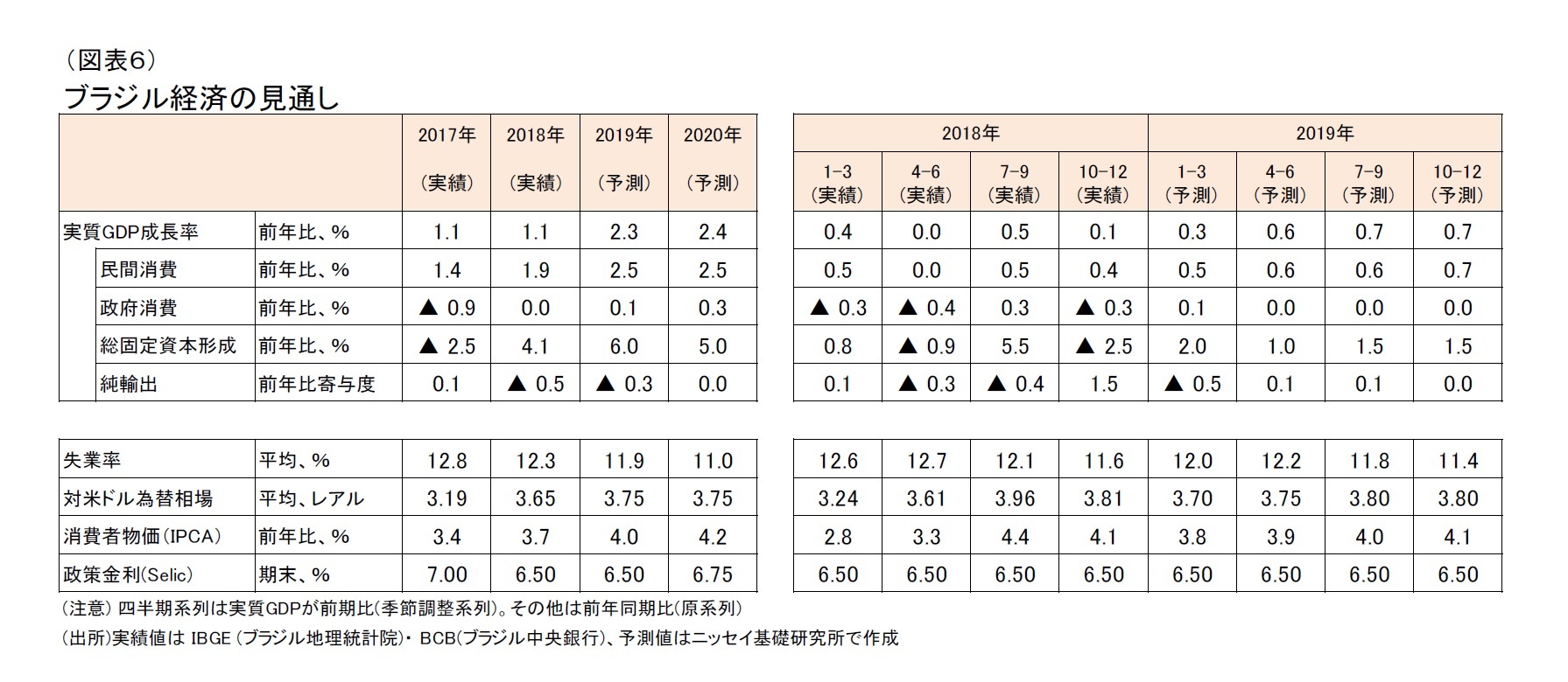（図表６）ブラジル経済の見通し