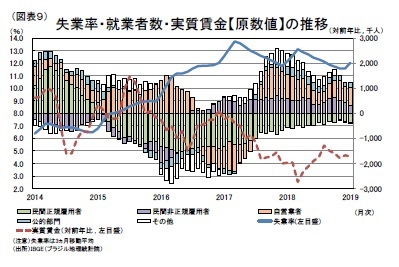 (図表9)失業率・就業者数・実質賃金【原数値】の推移