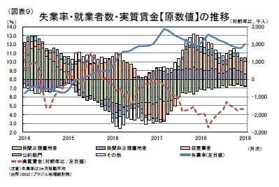 （図表９）失業率・就業者数・実質賃金【原数値】の推移