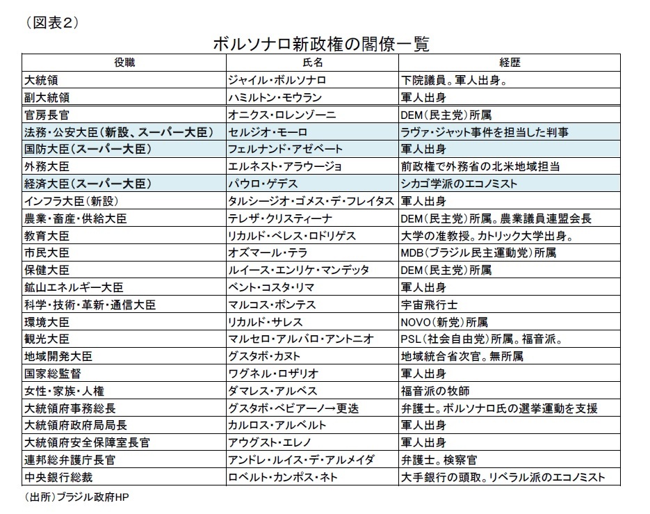 ブラジル経済の見通し-始動した新政権。足元のファンダメンタルズは比較的良好も、先行きは改革の動向次第。 | ニッセイ基礎研究所