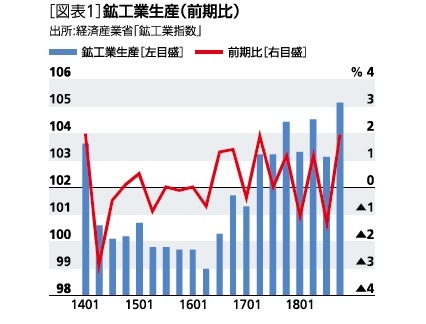 鉱工業生産