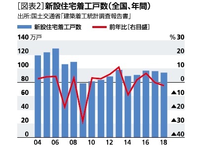 新規住宅着工