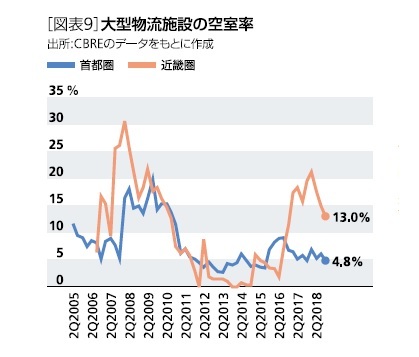 大型物流施設の空室率