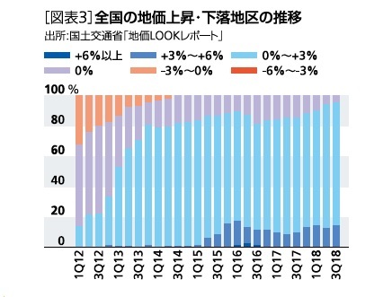全国の地価上昇・下落地区の推移