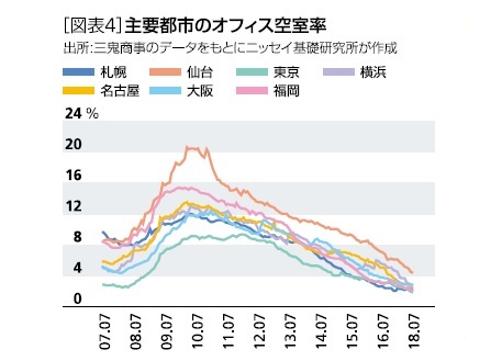 主要都市のオフィス空室率