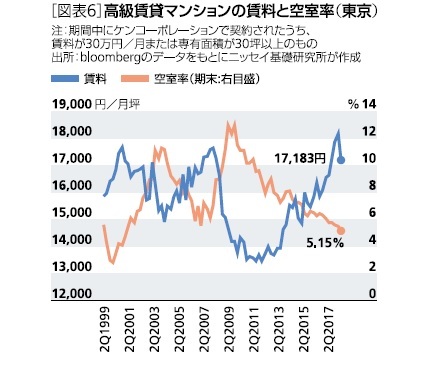 高級賃貸マンションの賃料と空室率